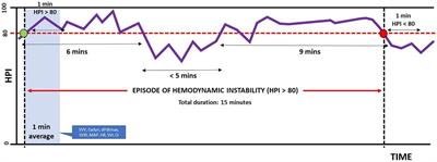 Characterization of intraoperative hemodynamic instability in patients undergoing general anesthesia